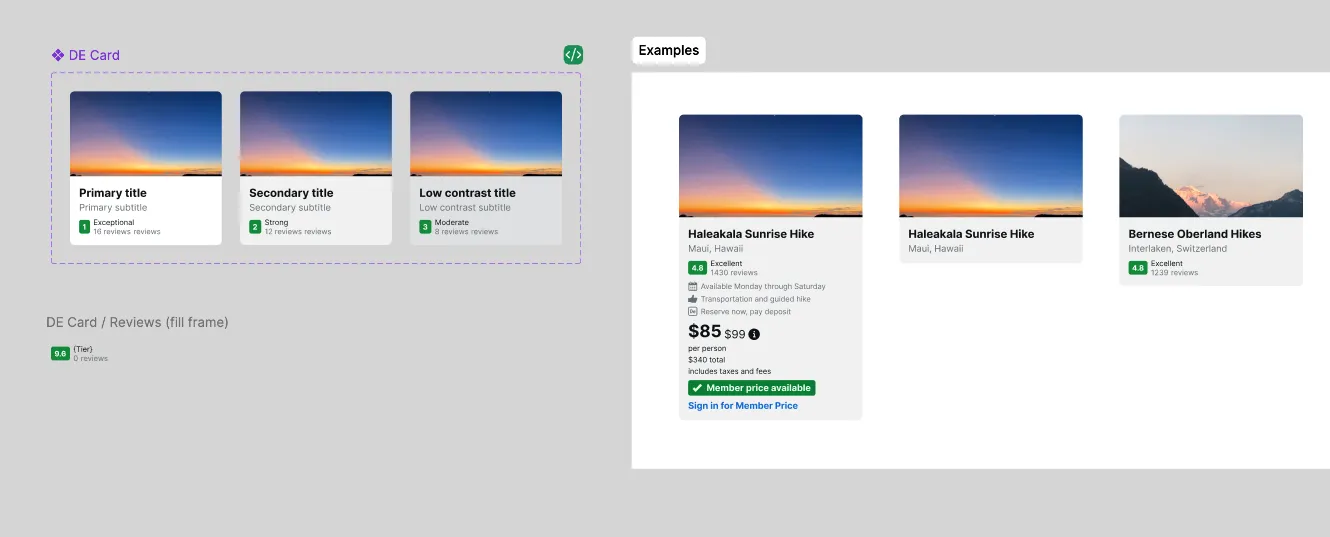 A card component set in Figma on the left, showing Primary, Secondary and Low contrast variants with placeholder title and subtitle text; on the right, a frame labelled Examples containing four fully composed cards with real photography, destination names, review scores, an icon list of amenities, and pricing with a member price call to action