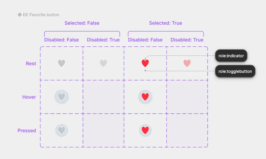 A favourite button component set in Figma arranged as a matrix: columns for Selected false and true, each split by Disabled false and true, and rows for Rest, Hover and Pressed. Role badges label the icon as indicator and the root as togglebutton