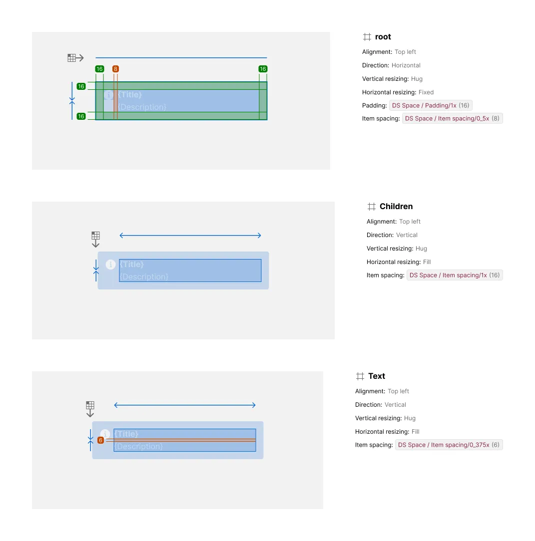 Three Layout exhibits for nested auto-layout containers: root (horizontal, padded), Children (vertical, filling), and Text (vertical, tight item spacing), each with its own content list