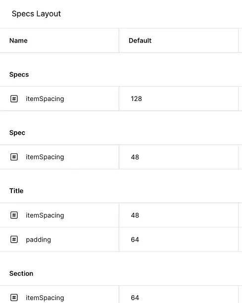 The Specs Layout collection's variable list, grouped by Specs, Spec, Title, and Section, each with an itemSpacing or padding variable and its default value
