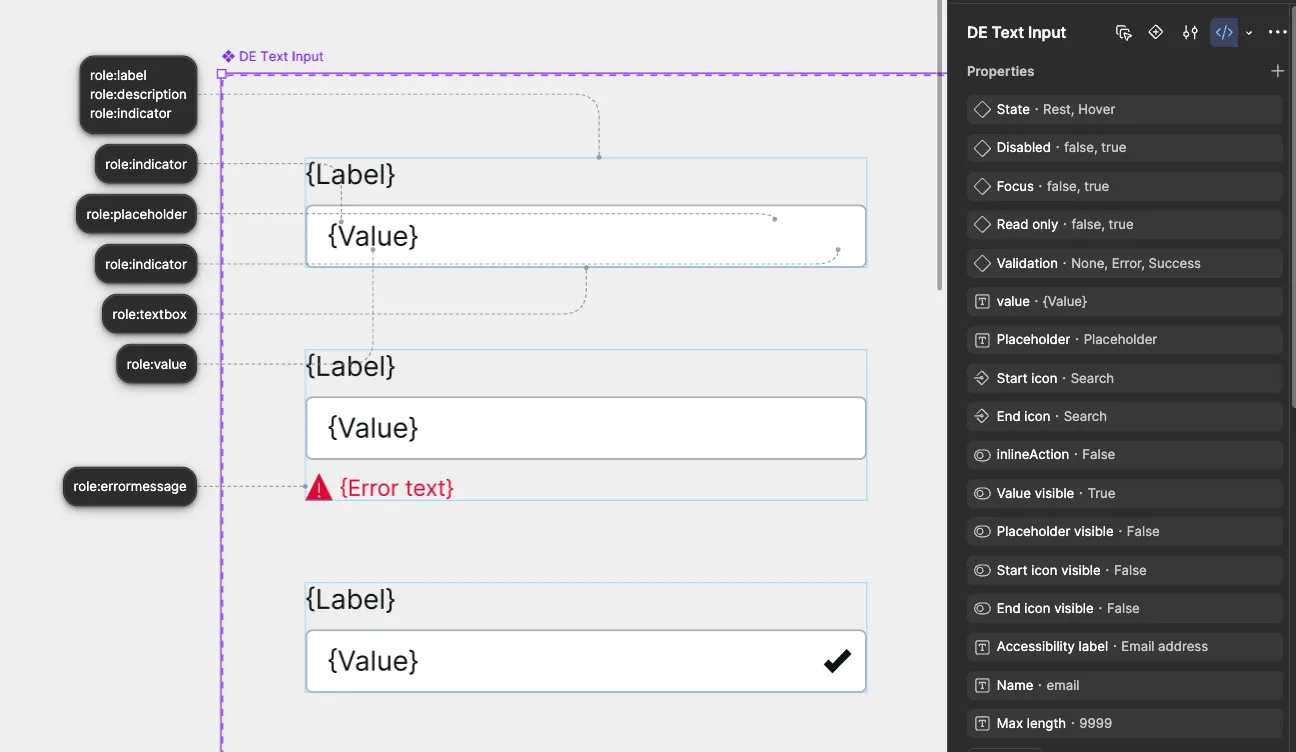 A text input component in Figma with role badges annotating its layers — label, description and indicator on the form label, textbox on the container, value, placeholder, indicator on each icon, and errormessage on the error instance — beside the properties panel listing State, Disabled, Focus, Read only, Validation, value, Placeholder, Start icon, End icon, Accessibility label, Name and Max length