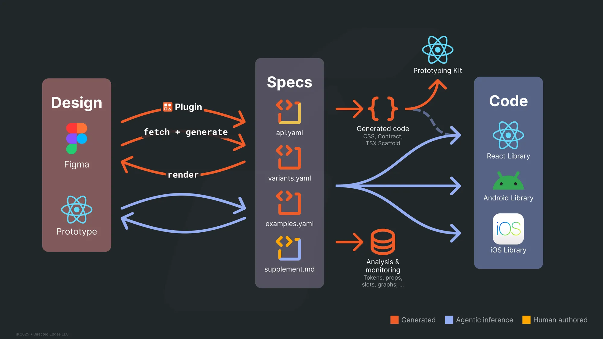 Diagram of the Specs workflow across three columns: Design, Specs, and Code. A legend distinguishes generated steps, shown in orange, agentic inference, shown in blue, and human-authored content, shown in yellow. On the left, the Design column holds Figma and a React prototype. Orange generated arrows labeled Plugin and fetch + generate carry Figma data into the central Specs column, and an orange render arrow returns from Specs to Figma, indicating specs can also be written back into Figma. The Specs column stacks four artifacts: api.yaml (partly human authored), variants.yaml, examples.yaml, and supplement.md (human authored with agentic input). Blue agentic arrows loop between the prototype and Specs, showing agents working against specs while prototyping. On the right, an orange arrow leads from Specs to generated code — CSS, contract, and TSX scaffold — which feeds a React prototyping kit and, via a dashed line, the Code column. Blue agentic arrows fan out from Specs directly to React, Android, and iOS libraries, representing agents and engineers building production libraries straight from spec data. Below, an orange arrow leads from Specs to analysis and monitoring covering tokens, props, slots, graphs, and more.